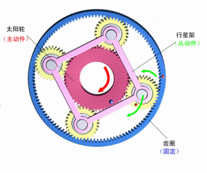 The ring gear is fixed, the sun gear is active, and the planet carrier is passive.