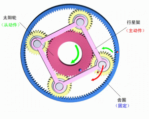 The ring gear is fixed, the planet carrier is active, and the sun gear is passive.