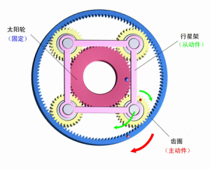 The sun gear is fixed, the ring gear is active, and the planet carrier is passive.