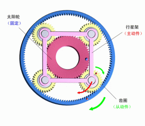 太阳轮固定，行星架主动，齿圈被动