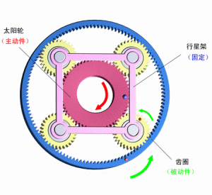 The planet carrier is fixed, the sun gear is active, and the ring gear is passive.