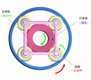 The planet carrier is fixed, the ring gear is active, and the sun gear is passive.